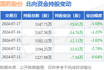 国药股份(600511):7月17日北向资金减持1965万股