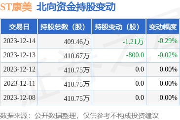 st康美(600518)主营业务:以中药饮片生产,销售为核