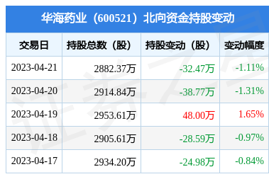 華海藥業(600521):4月21日北向資金減持32.47萬股_股票頻道_證券之星