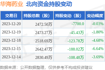 華海藥業(600521):12月20日北向資金減持7700股_股票頻道_證券之星