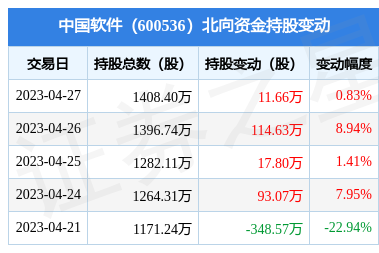 中国软件(600536):4月27日北向资金增持11.66万股_股票频道_证券之星