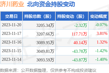 濟川藥業(600566):11月20日北向資金減持2.32萬股_股票頻道_證券之星