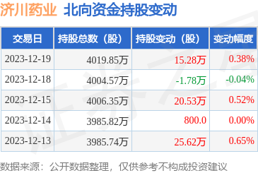 濟川藥業(600566):12月19日北向資金增持15.28萬股_股票頻道_證券之星