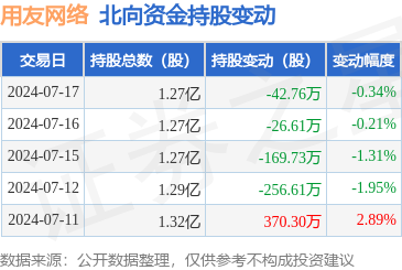 用友网络(600588):7月17日北向资金减持4276万股