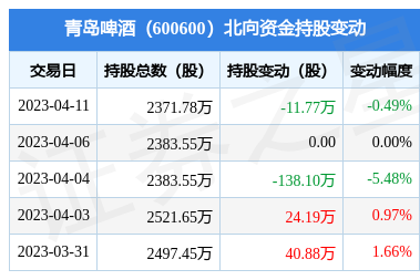 青島啤酒(600600):4月11日北向資金減持11.77萬股_股票頻道_證券之星