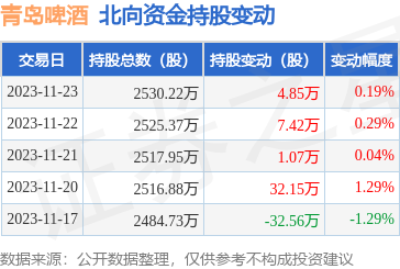 青島啤酒60060011月23日北向資金增持485萬股