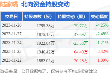 陸家嘴(600663):11月28日北向資金減持79.77萬股_股票頻道_證券之星