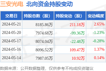 三安光电(600703):5月21日北向资金增持211.18万股_股票频道_证券之星