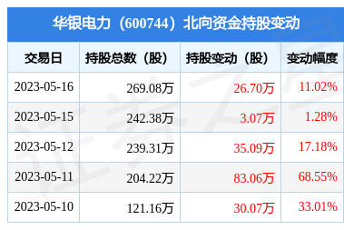 华银电力(600744):5月16日北向资金增持267万股