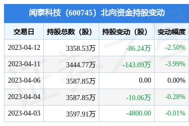 聞泰科技(600745):4月12日北向資金減持86.24萬股_股票頻道_證券之星