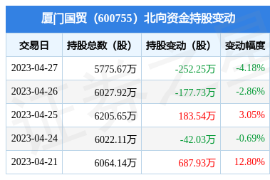 廈門國貿(600755):4月27日北向資金減持252.25萬股_股票頻道_證券之星