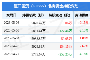 厦门国贸(600755):5月8日北向资金增持9.06万股_股票频道_证券之星
