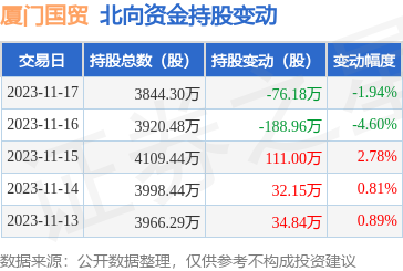 廈門國貿(600755):11月17日北向資金減持76.18萬股_股票頻道_證券之星