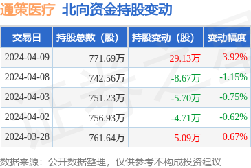 通策医疗(600763):4月9日北向资金增持29.13万股_股票频道_证券之星