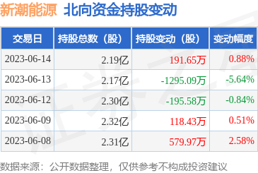 新潮能源(600777:6月14日北向资金增持191.65万股_股票频道_证券之星