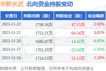 華新水泥(600801):11月22日北向資金增持47.15萬股_股票頻道_證券之星