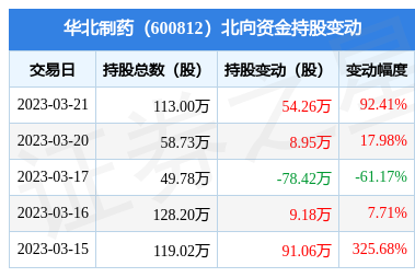 华北制药(600812):3月21日北向资金增持5426万股