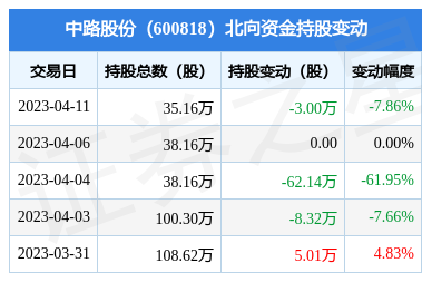 中路股份(600818):4月11日北向资金减持3万股_股票频道_证券之星