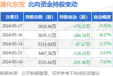 通化东宝(600867):5月17日北向资金减持176.25万股_股票频道_证券之星