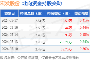 宏发股份(600885):5月17日北向资金增持102.5万股