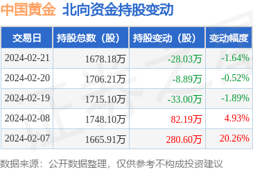 中国黄金6009162月21日北向资金减持2803万股