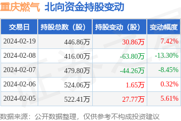 重庆燃气(600917):2月19日北向资金增持30.86万股_股票频道_证券之星