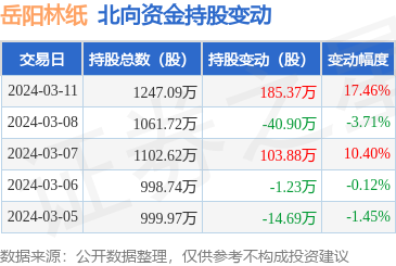 岳阳林纸6009633月11日北向资金增持18537万股