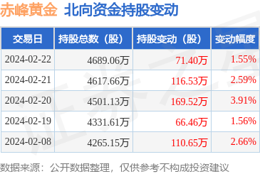 赤峰黄金(600988):2月22日北向资金增持71.4万股_股票频道_证券之星