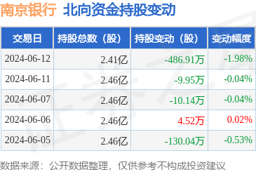 南京银行(601009):6月12日北向资金减持486.91万股_股票频道_证券之星