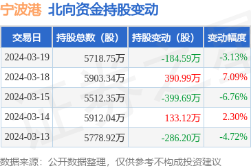 宁波港(601018):3月19日北向资金减持184.59万股_股票频道_证券之星