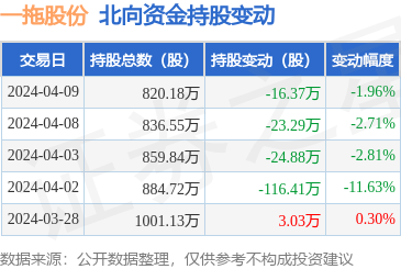 一拖股份6010384月9日北向资金减持1637万股