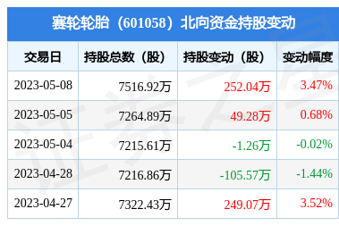 赛轮轮胎(601058):5月8日北向资金增持252.04万股_股票频道_证券之星