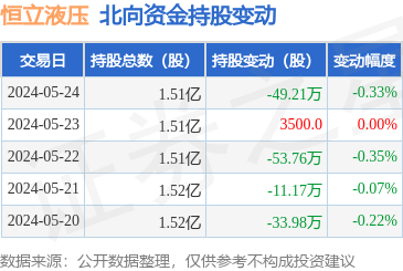 恒立液压(601100):5月24日北向资金减持49.21万股