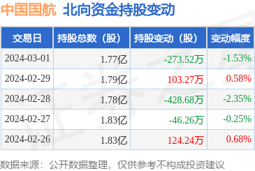 中国国航(601111):3月1日北向资金减持273.52万股_股票频道_证券之星