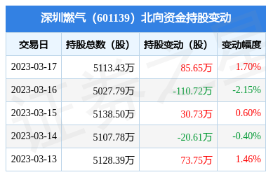 深圳燃氣(601139):3月17日北向資金增持85.65萬股_股票頻道_證券之星