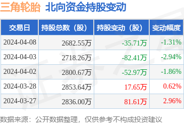 三角轮胎（601163）：4月ob体育8日北向资金减持3571万股(图1)