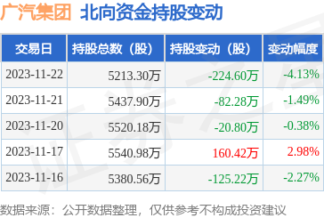 廣汽集團(601238):11月22日北向資金減持224.6萬股_股票頻道_證券之星