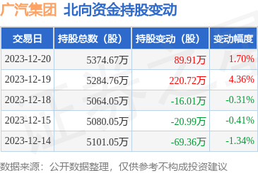 广汽集团（601238）：12月20日北向资金增持89.91万股