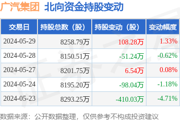 广汽集团(601238):5月29日北向资金增持108.28万股_股票频道_证券之星