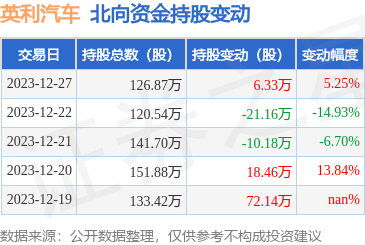 英利汽车（601279）：12月27日北向资金增持6.33万股