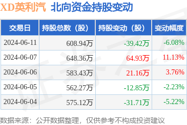 xd英利汽(601279):6月11日北向资金减持39.42万股