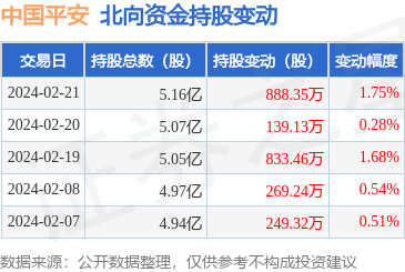 中国平安6013182月21日北向资金增持88835万股沪股通排名第3