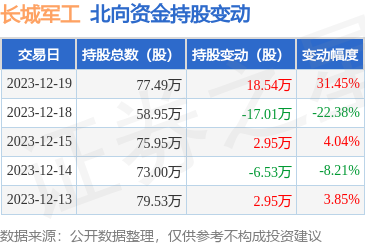 長城軍工(601606):12月19日北向資金增持18.54萬股_股票頻道_證券之星