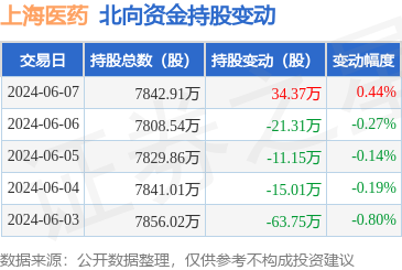 上海医药(601607):6月7日北向资金增持3437万股