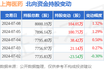 上海医药(601607):7月8日北向资金增持10405万股