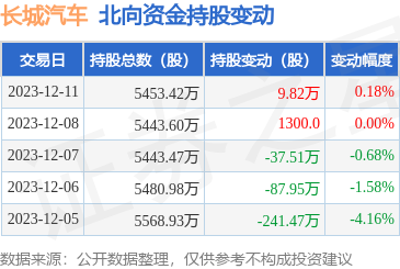 长城汽车（601633）：12月11日北向资金增持9.82万股