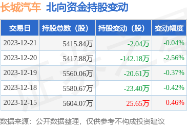 长城汽车（601633）：12月21日北向资金减持2.04万股