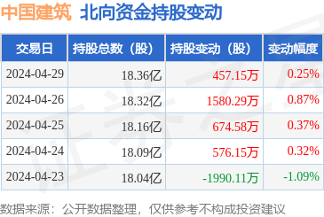 AG真人平台官方中国建筑（601668）：4月29日北向资金增持45715万股(图1)