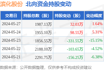 滨化股份(601678):5月27日北向资金增持32.03万股