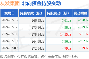 友发集团(601686):7月15日北向资金减持761万股